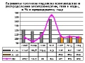 3-производство