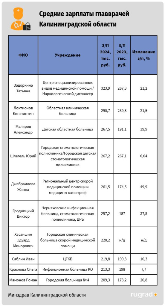 зп главврачей24.jpg