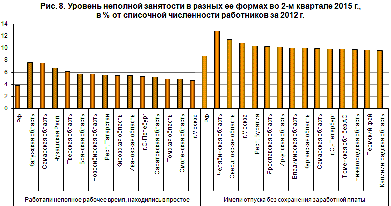 Уровень неполной занятости