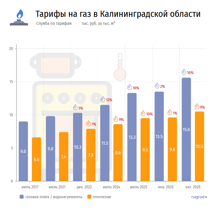 тарифы на газ.png