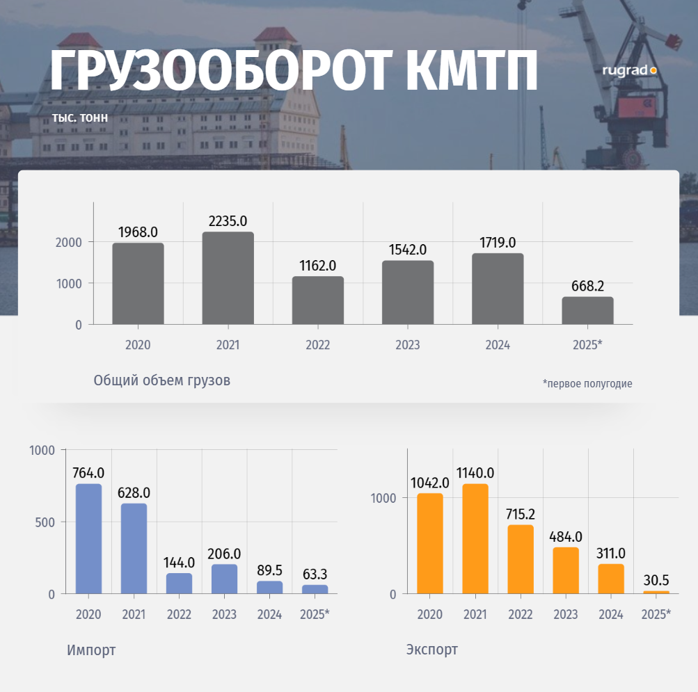 грузооборот кмтп.PNG