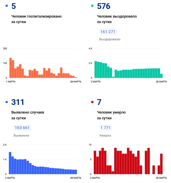 коронавирус 28 марта 2022.jpg