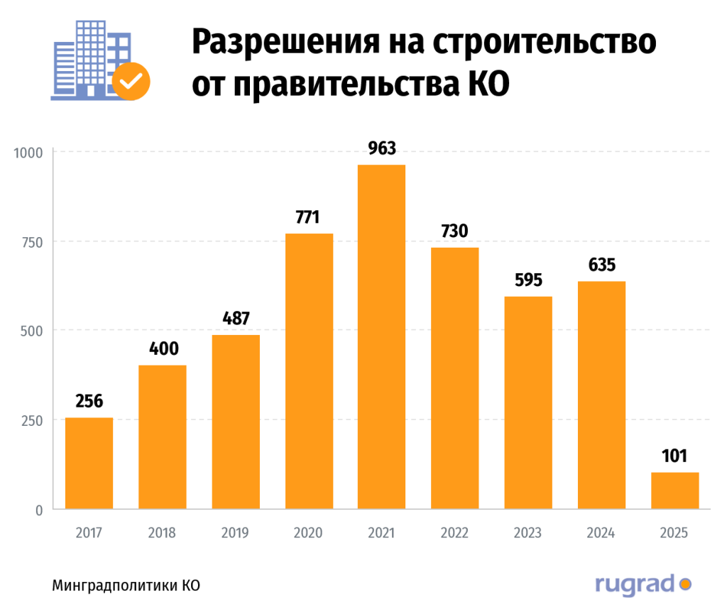 Разрешения на строительство ко.png