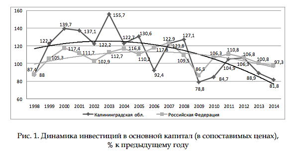 План действий по ускорению темпов роста инвестиций в основной капитал