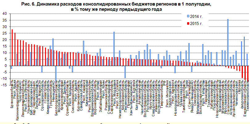 Расходы регионов