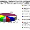 Прогнозируемая структура туристско-рекреационной сферы МО "Зеленоградский городской округ" на 2016 г.